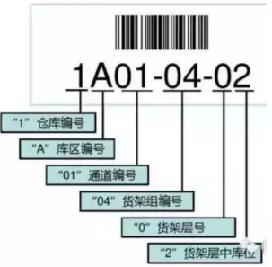 電動(dòng)搬運(yùn)車操作員必懂的貨位編碼方式